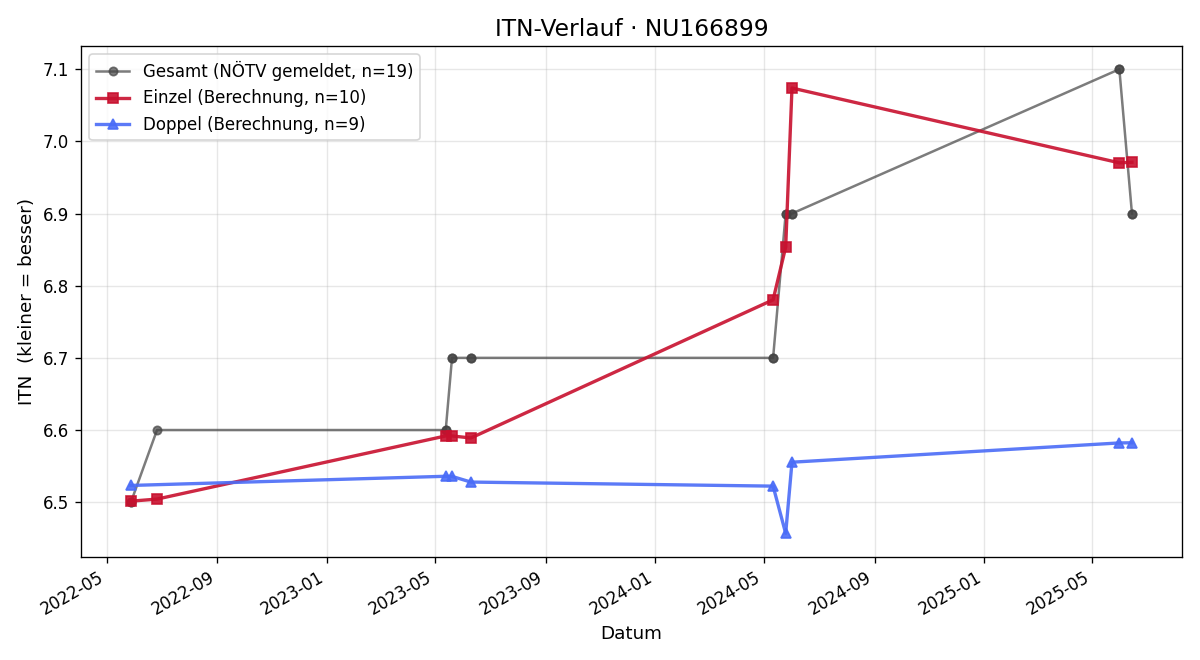 ITN-Verlauf Martin Holland