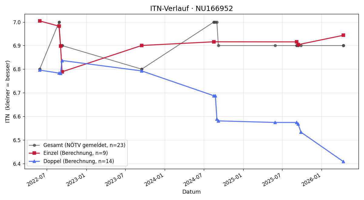 ITN-Verlauf Kurt Strondl