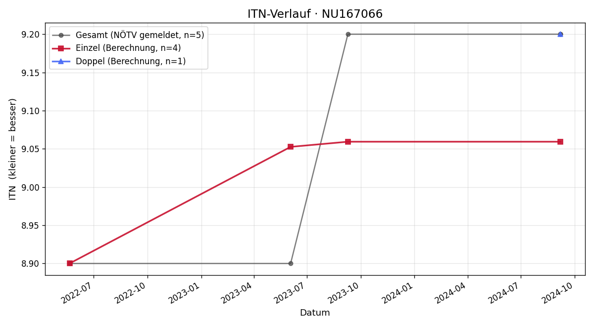 ITN-Verlauf Christian Spandl