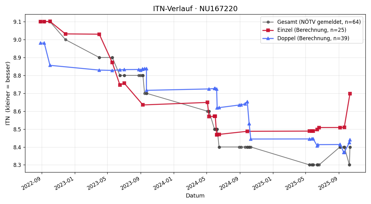 ITN-Verlauf Muj Nrecaj