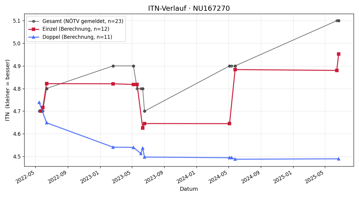 ITN-Verlauf Dominik Elmer