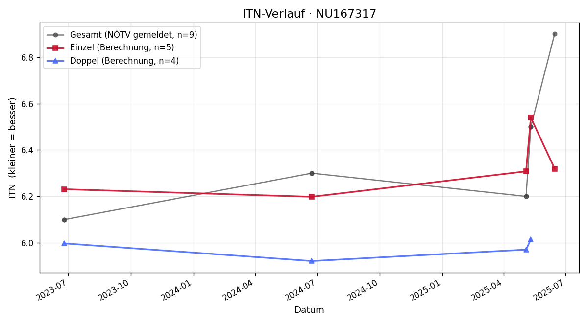 ITN-Verlauf Daniel Zemla