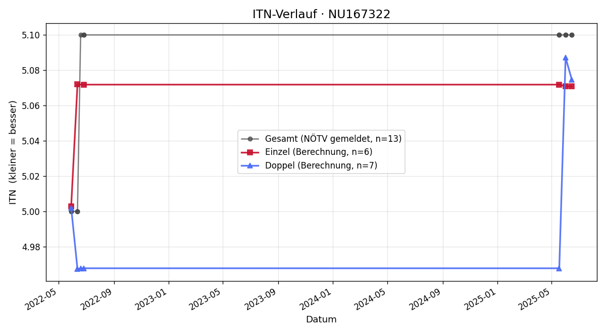 ITN-Verlauf Lukas Handsteiner