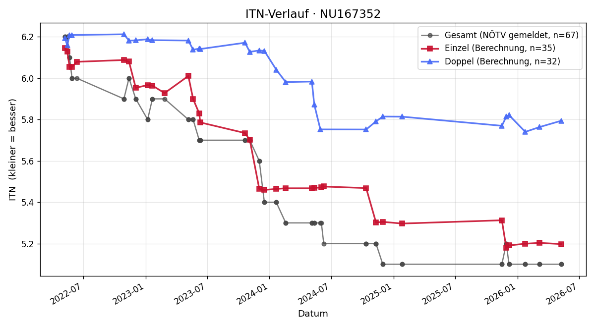 ITN-Verlauf Andreas Frank