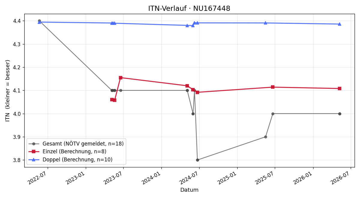 ITN-Verlauf Friedrich Tschernuth