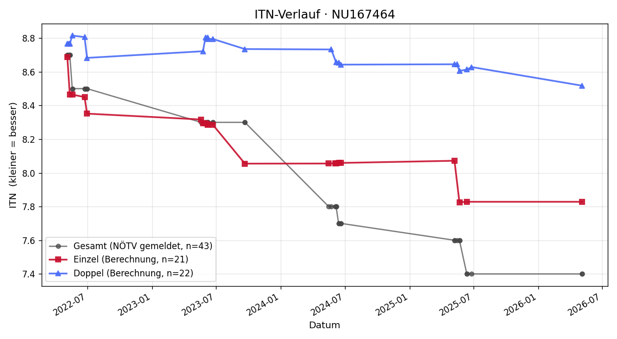 ITN-Verlauf Ernst Gerger