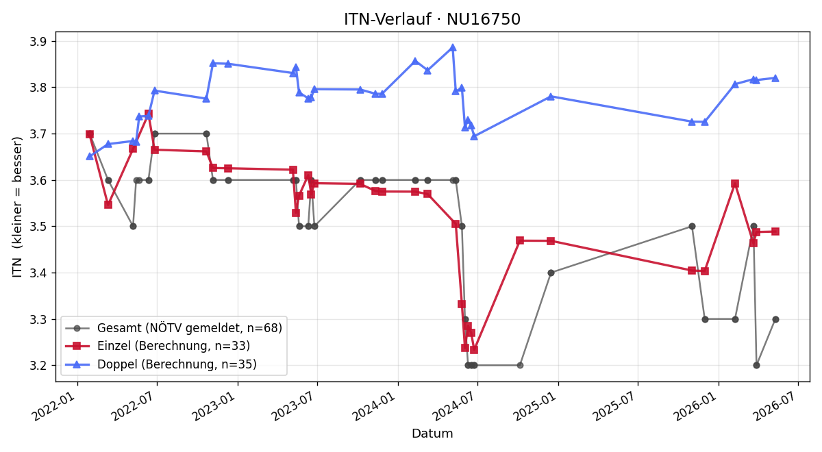 ITN-Verlauf Patrick Hecher