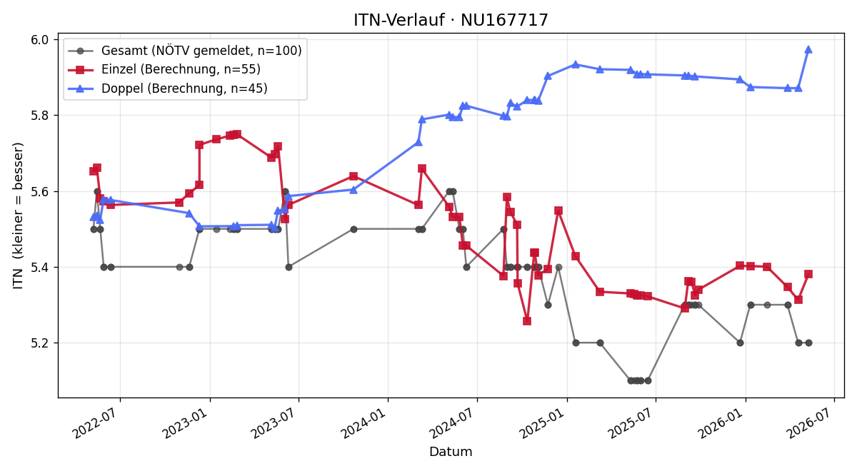ITN-Verlauf Helmut Grafl