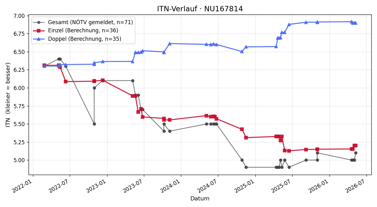 ITN-Verlauf Dominik Berger