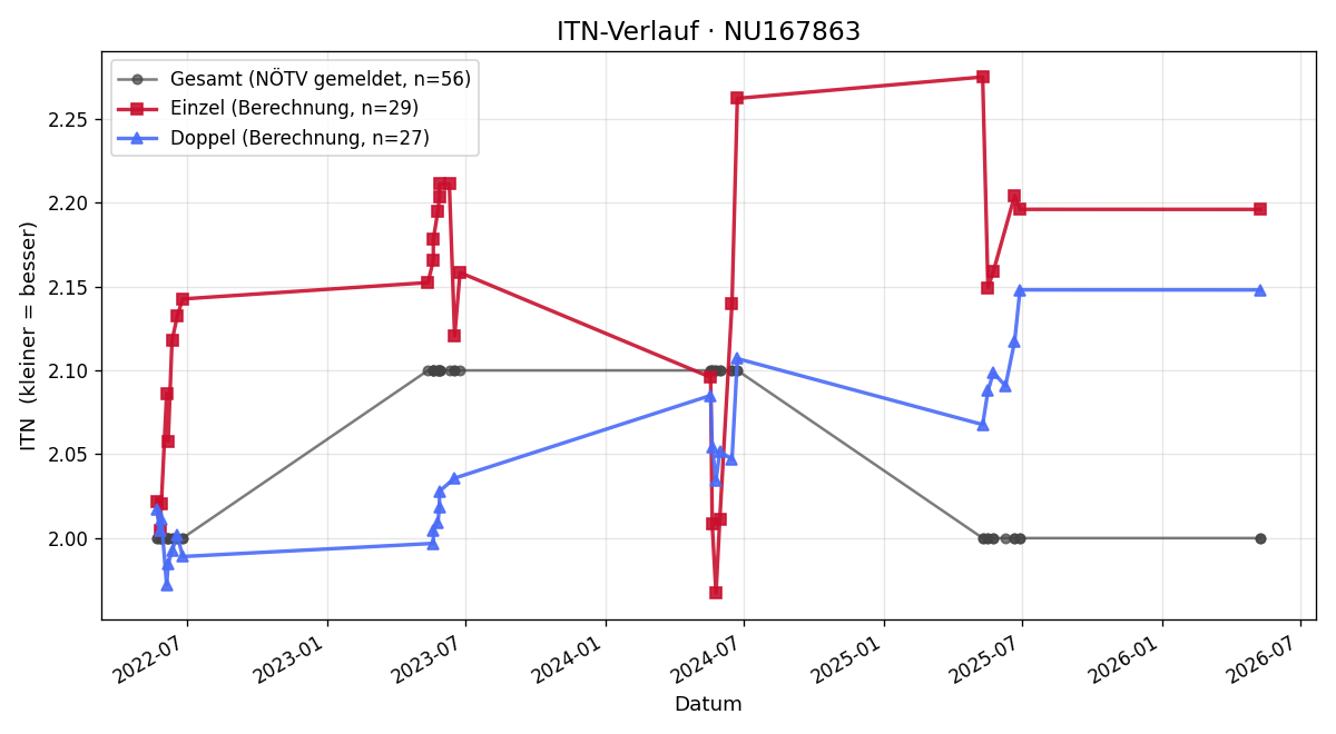 ITN-Verlauf Philip Aplienz