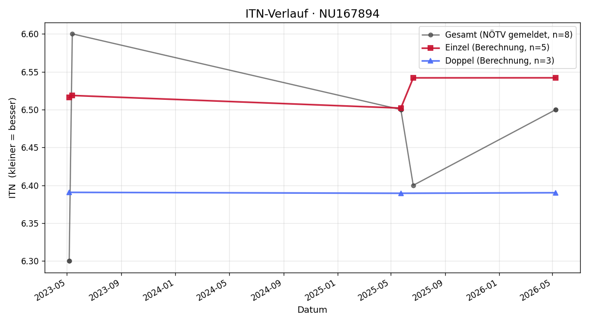 ITN-Verlauf Noah Deron