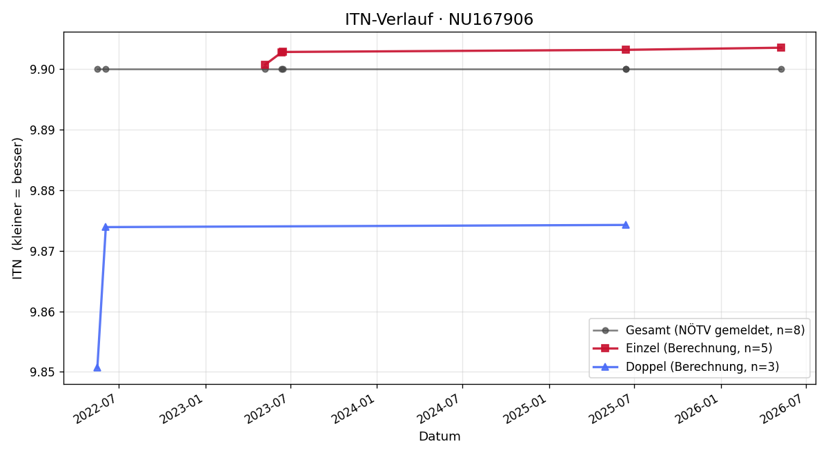 ITN-Verlauf Gabriele Schmid-Lobner