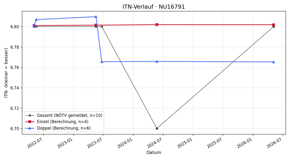 ITN-Verlauf Doris Lackinger