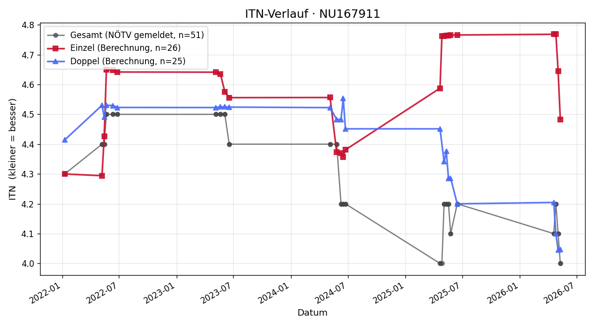 ITN-Verlauf Michael Gaunersdorfer
