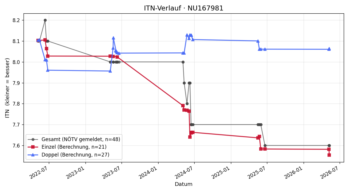 ITN-Verlauf Werner König