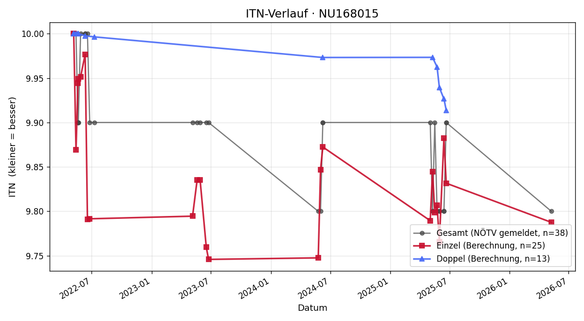 ITN-Verlauf Constance Ivanka
