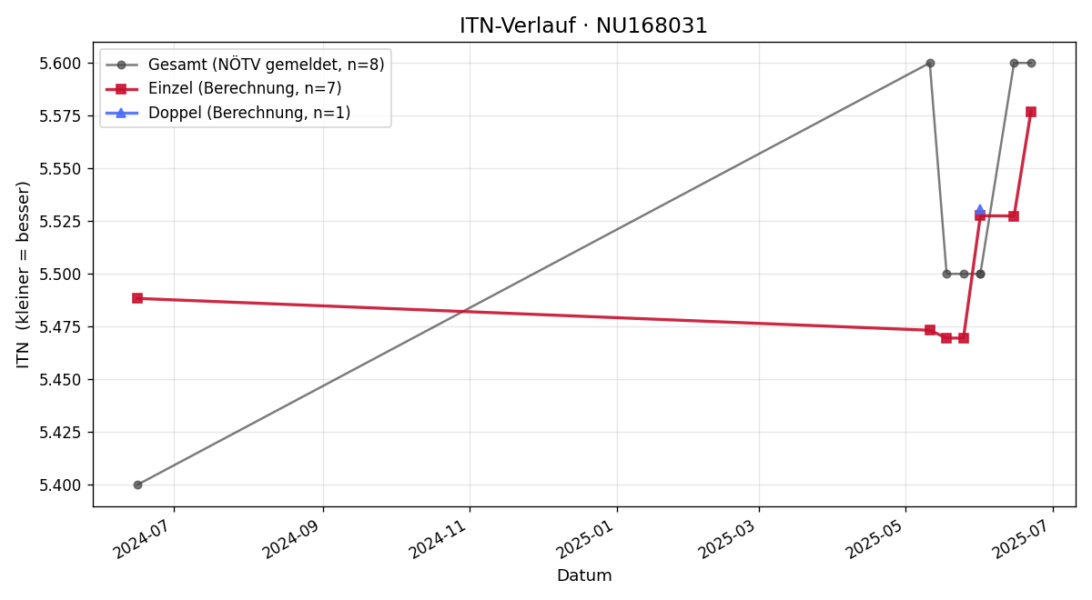 ITN-Verlauf Thomas Appenzeller