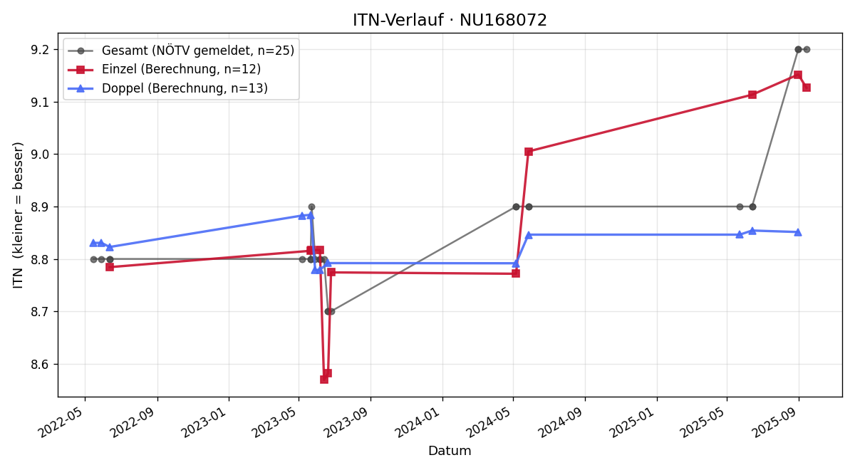 ITN-Verlauf Martin Berger