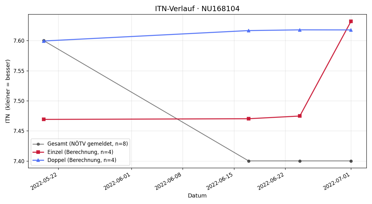 ITN-Verlauf Werner Pfleger