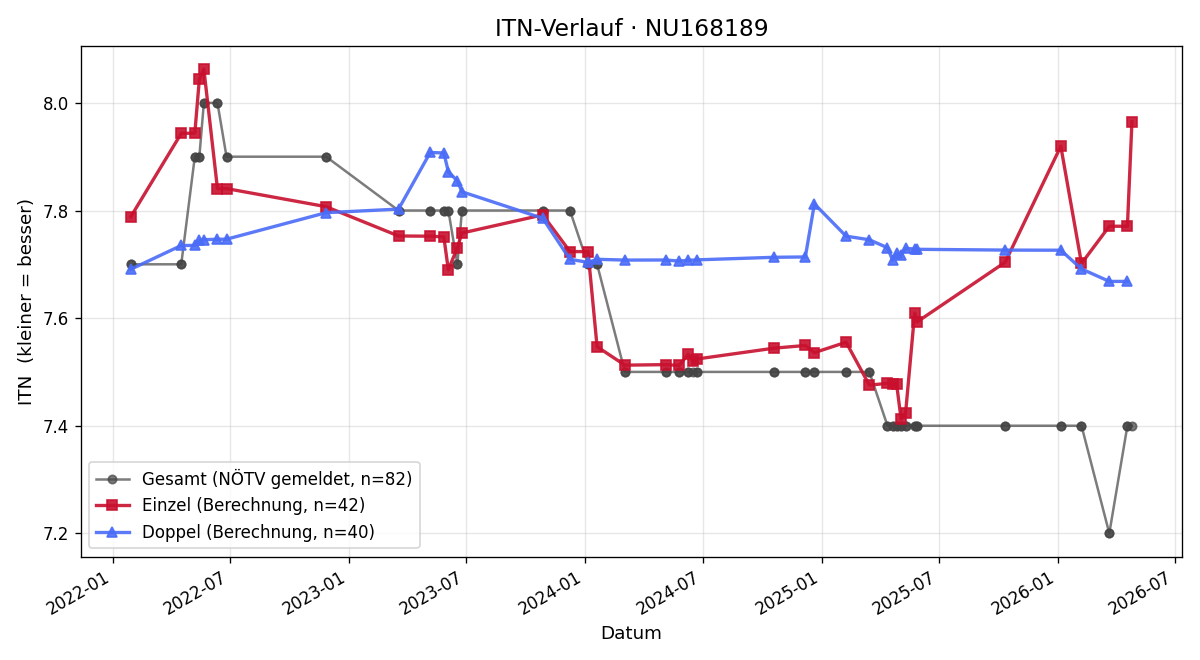 ITN-Verlauf Markus Asvanyi