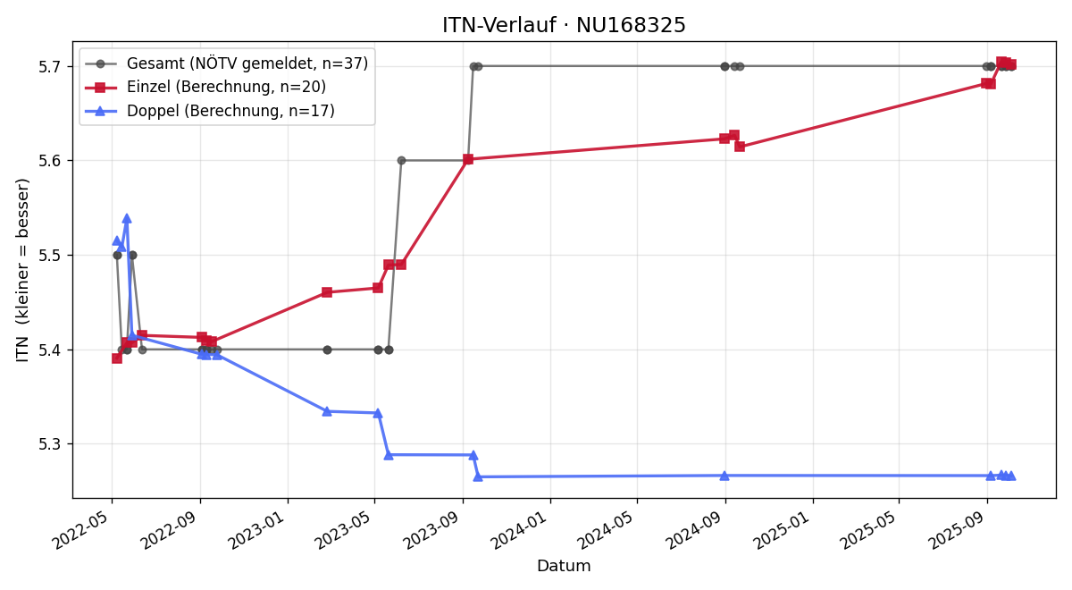 ITN-Verlauf Otto Wiesler