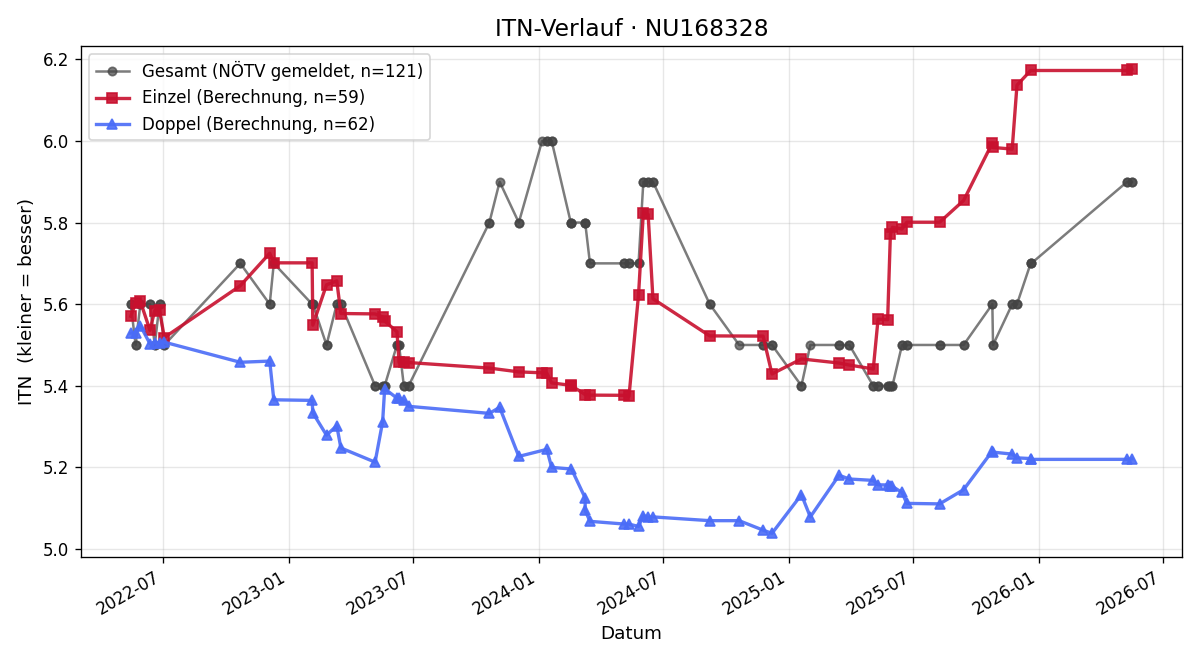 ITN-Verlauf Stefan Rosenwirth