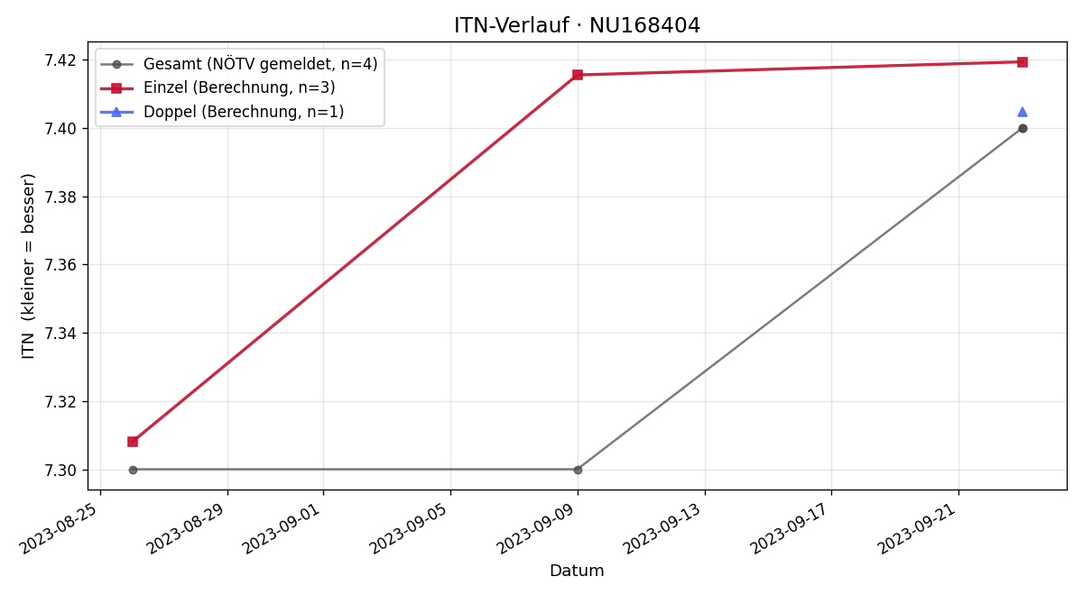 ITN-Verlauf Mathias Schäfer