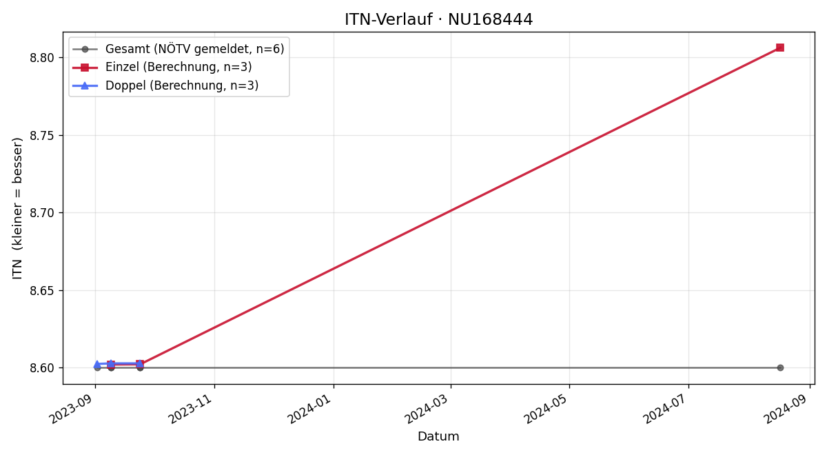 ITN-Verlauf Manfred Reitbrecht