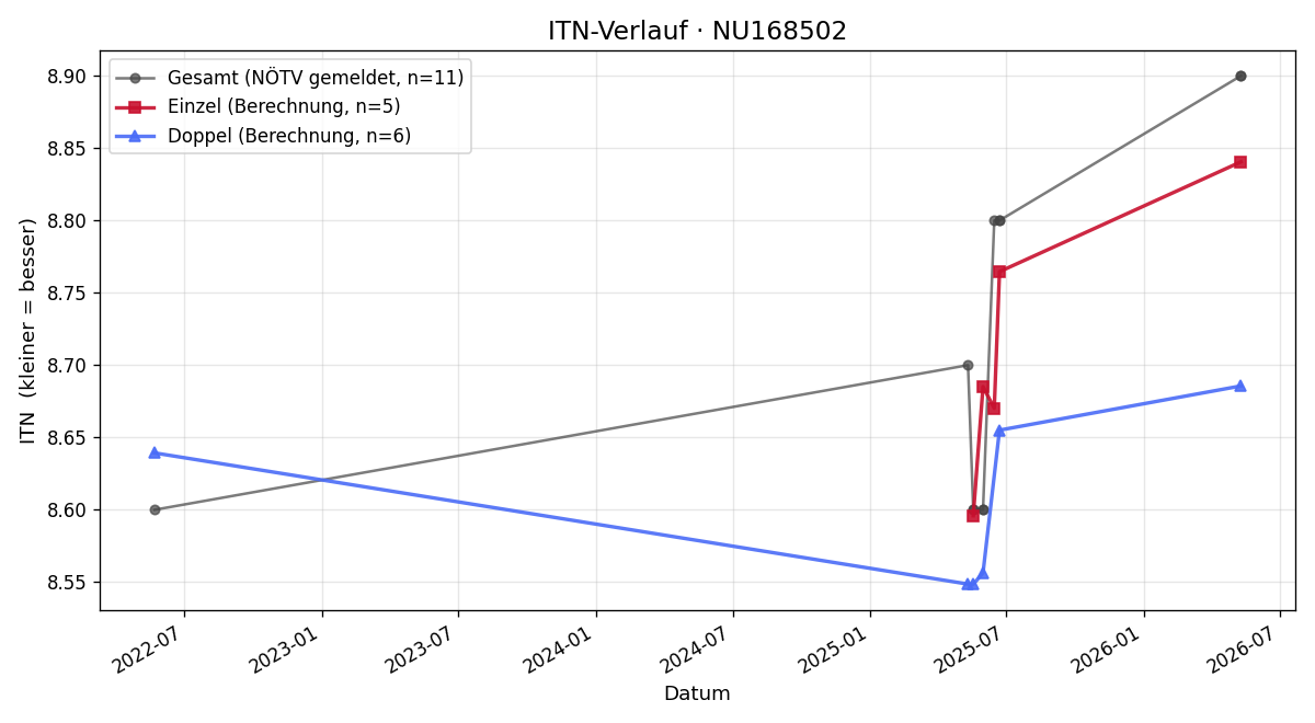 ITN-Verlauf Herbert Luger