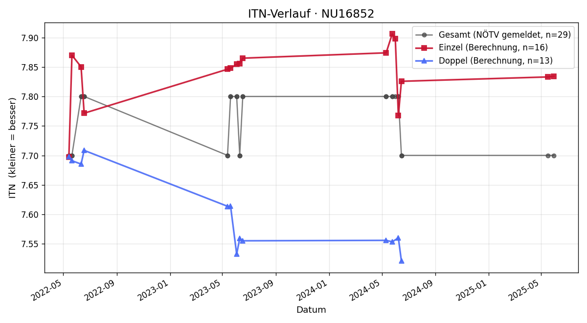 ITN-Verlauf Claudia Seiler