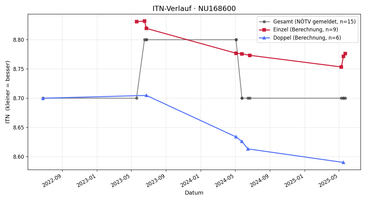 ITN-Verlauf Jasmine Klune