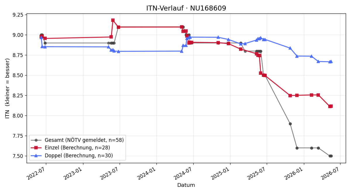 ITN-Verlauf Felix Sadek