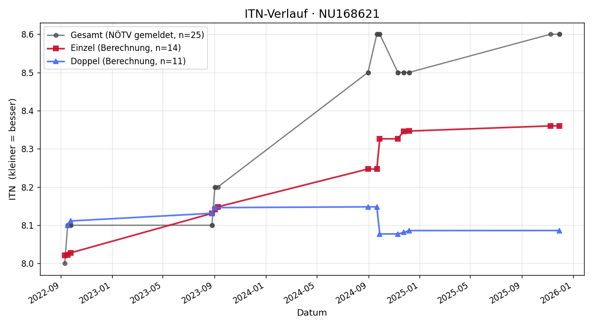 ITN-Verlauf Patrick Rauscher