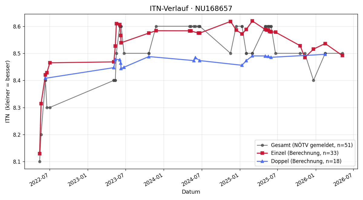 ITN-Verlauf Birgit Hubauer