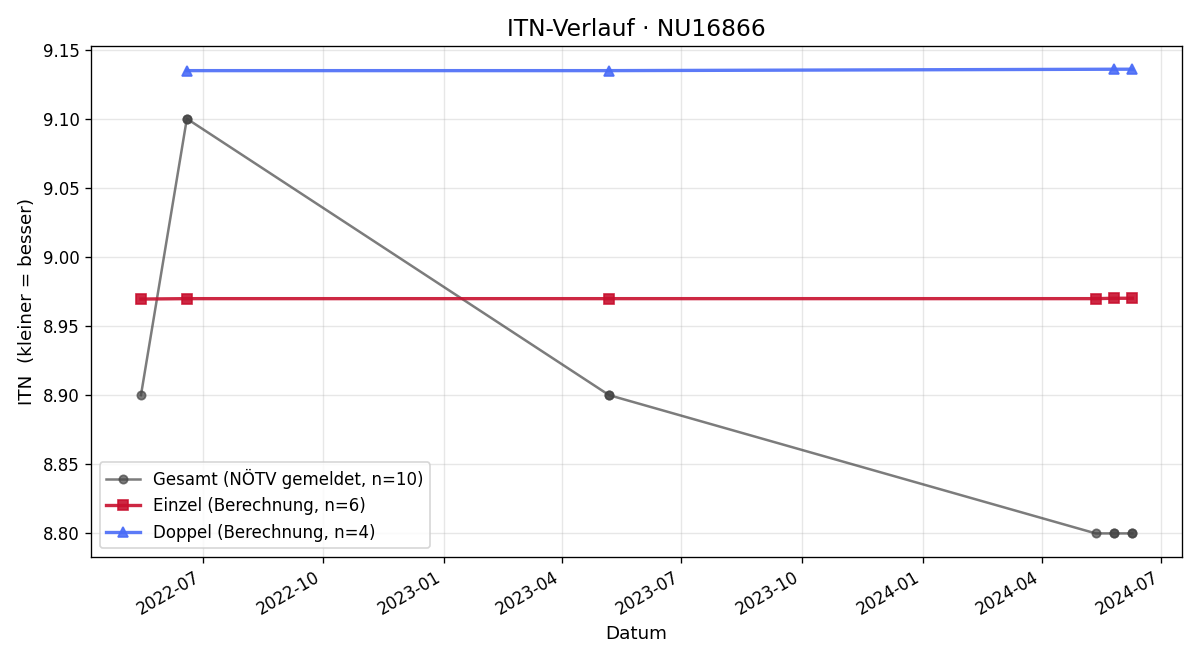 ITN-Verlauf Josef Reitbauer
