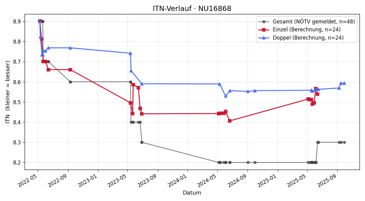 ITN-Verlauf Gerhard Schmidt