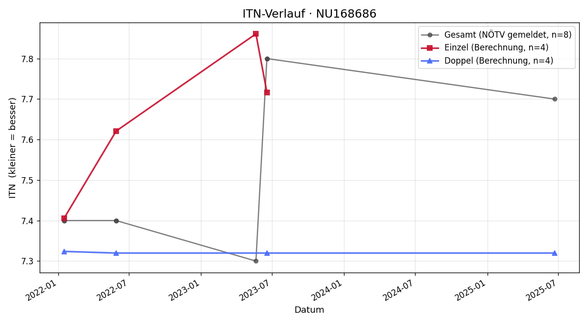 ITN-Verlauf Dennis Felix Chou