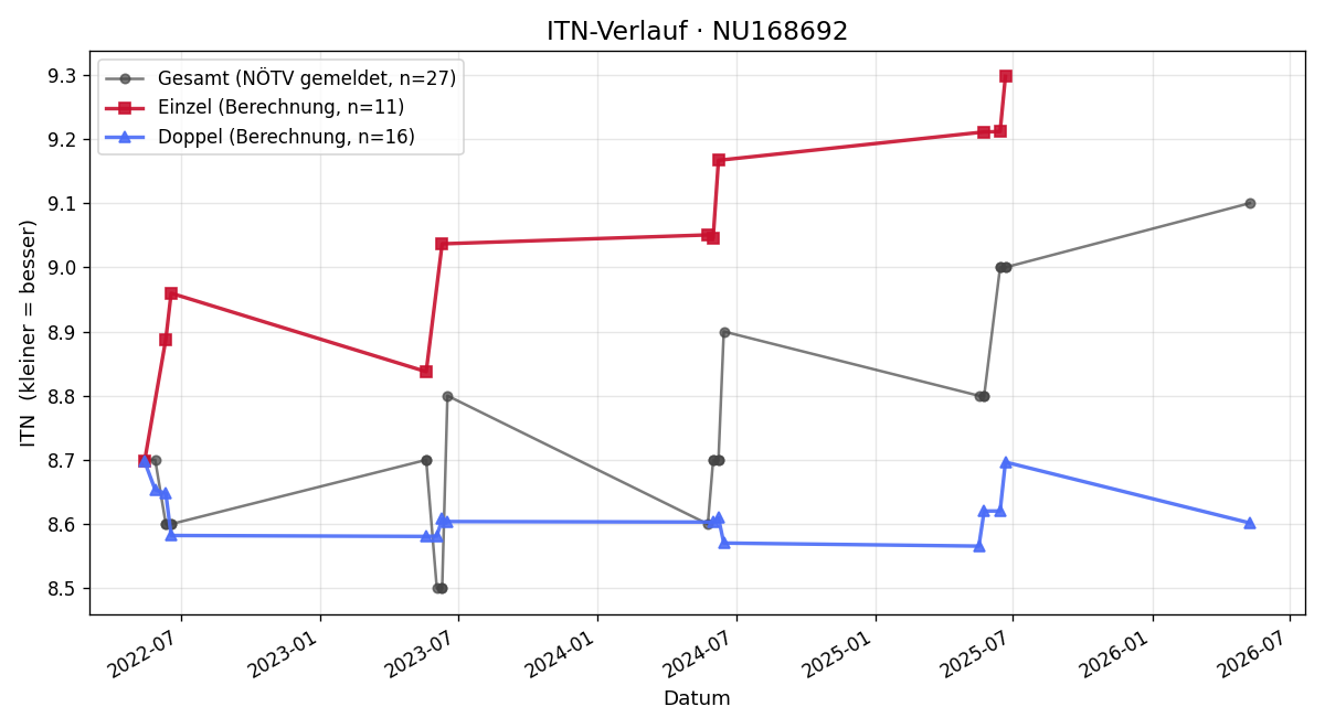 ITN-Verlauf Daniela Miniböck