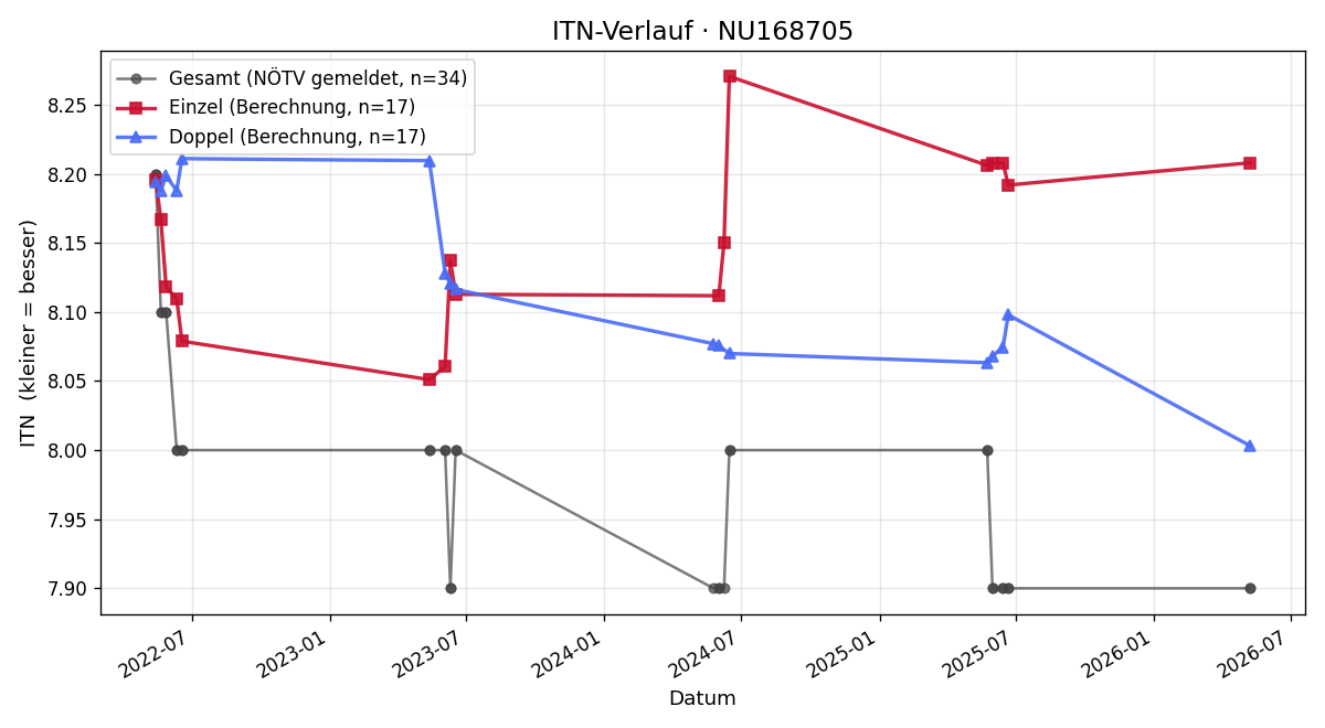 ITN-Verlauf Hanna Filler