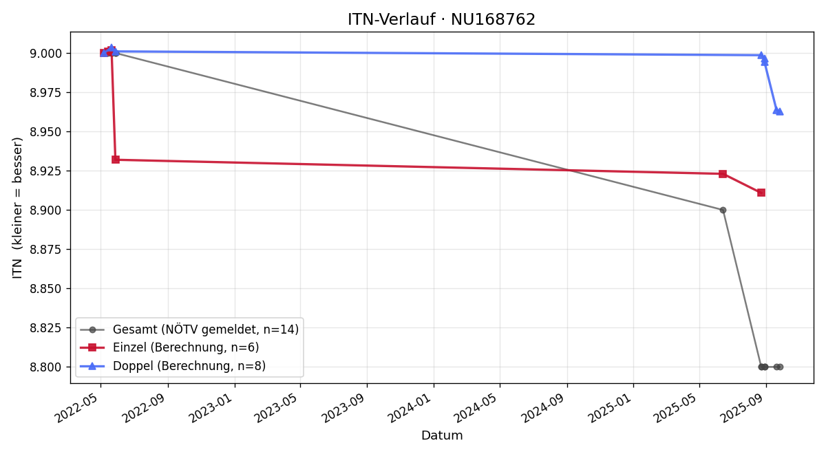 ITN-Verlauf Sabine Scholz