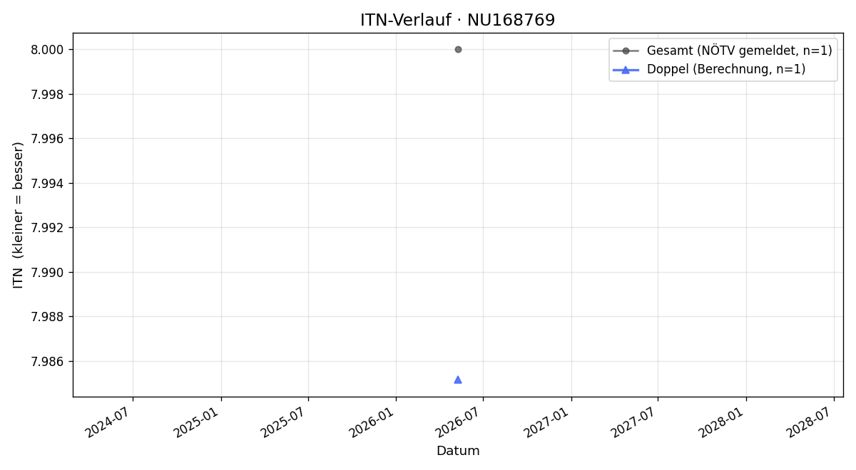 ITN-Verlauf Wolfgang Scholz