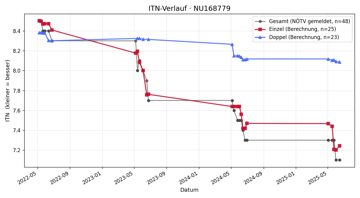 ITN-Verlauf Markus Wieseneder