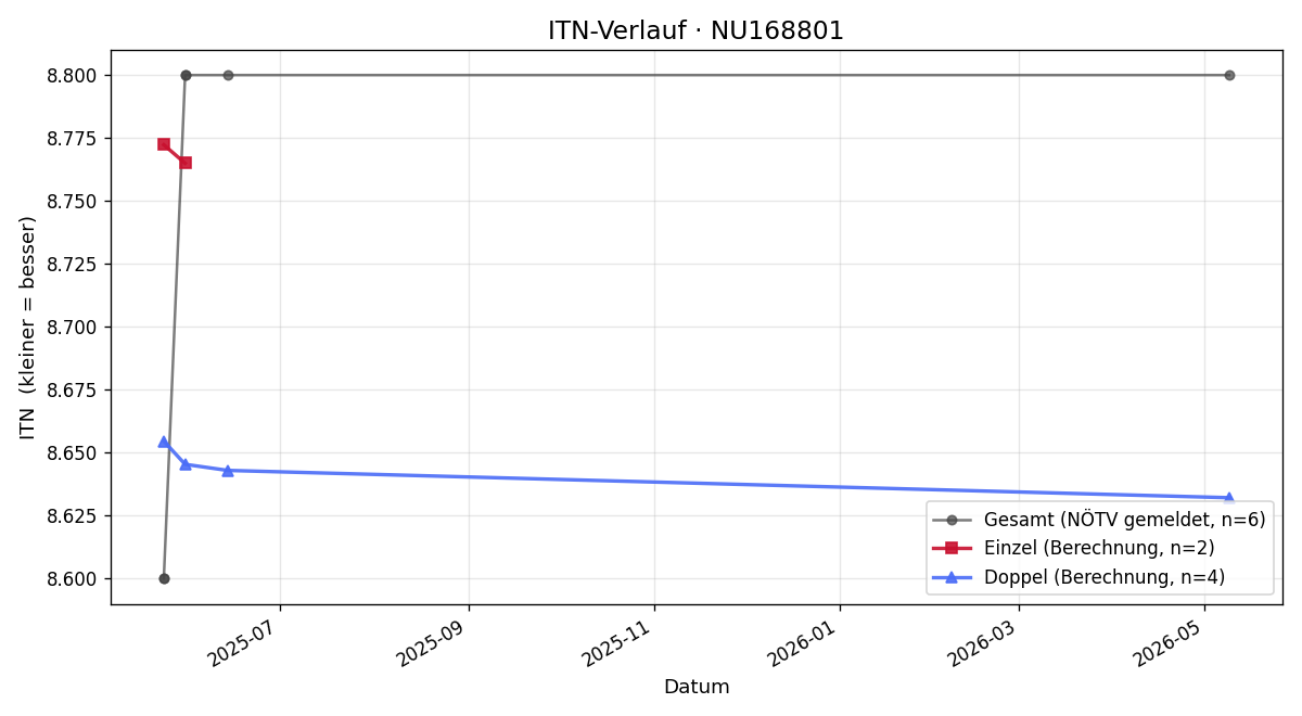 ITN-Verlauf Regina Sabala