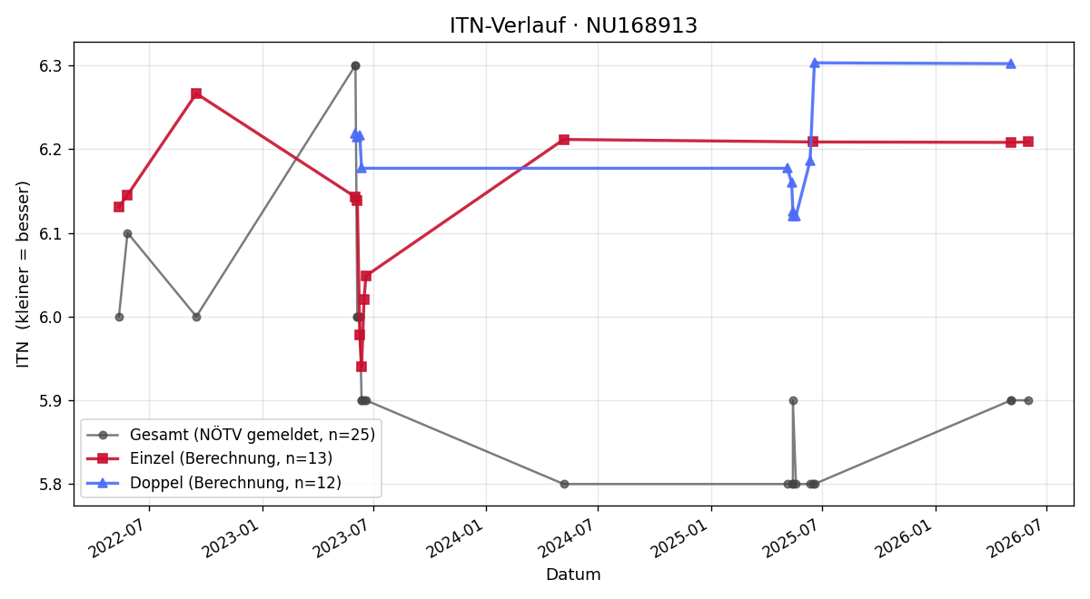 ITN-Verlauf Michael Heininger