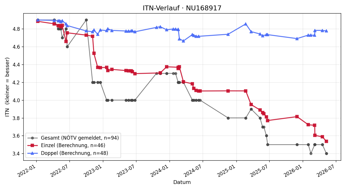ITN-Verlauf Lucas Hans
