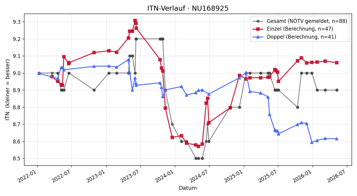 ITN-Verlauf Julia Schiebinger-Honc