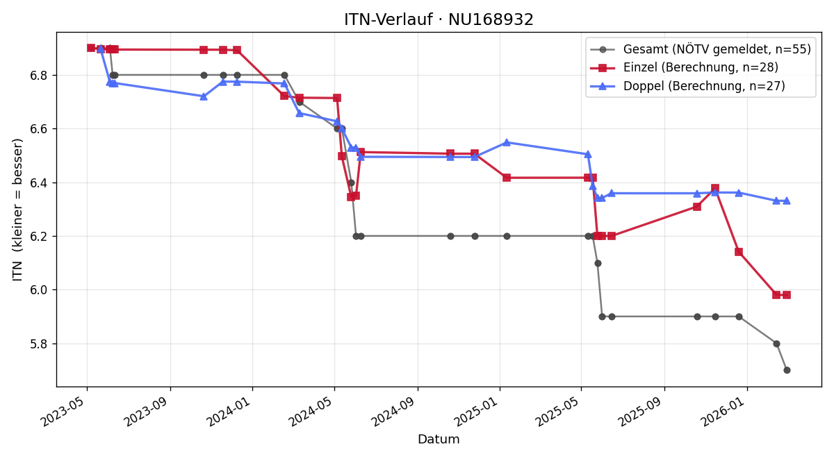 ITN-Verlauf Thomas Hackl