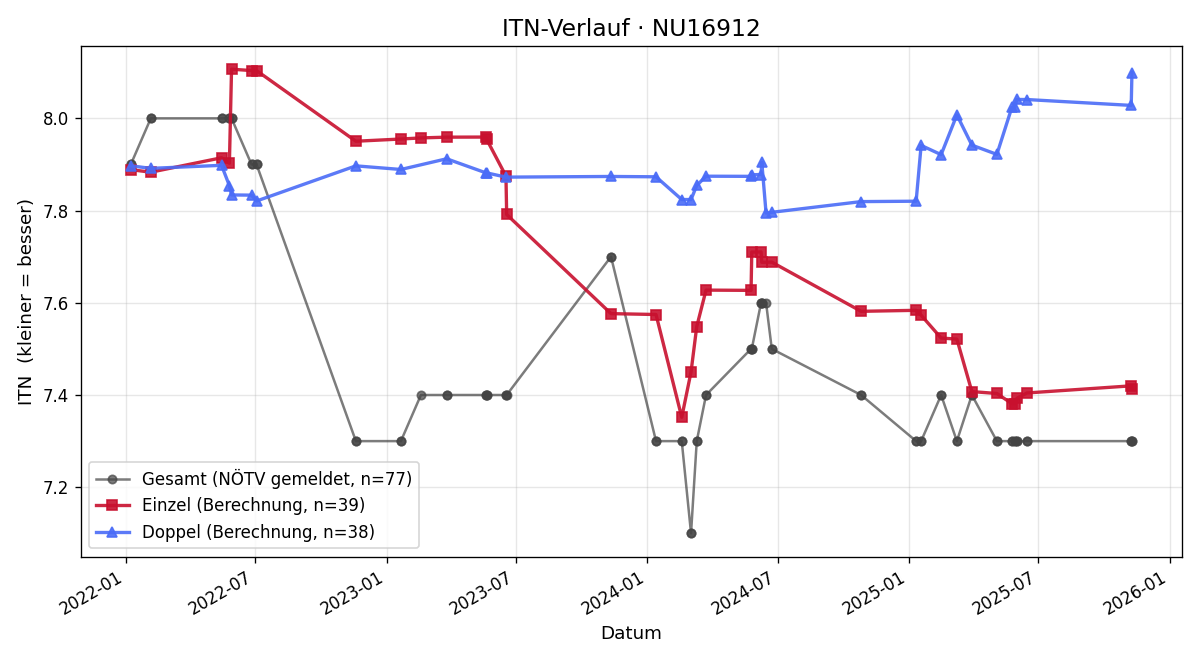 ITN-Verlauf Hans-Peter Wohlmuther