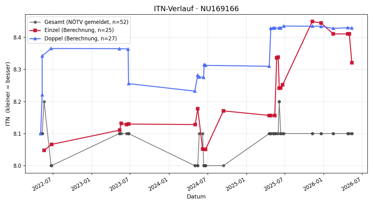 ITN-Verlauf Sabine Edinger