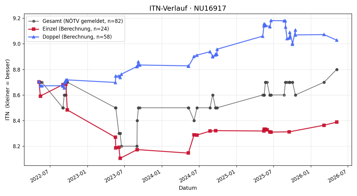 ITN-Verlauf Erika Winter